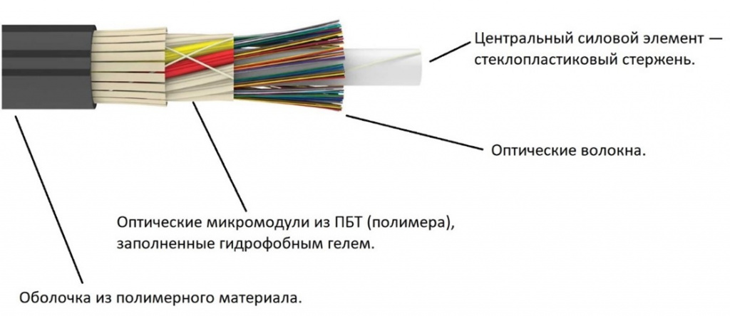 Оптический кабель СЛ-ОКДМ-1/2-НУ-32Е2-1,5